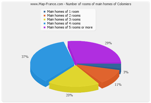 Number of rooms of main homes of Colomiers