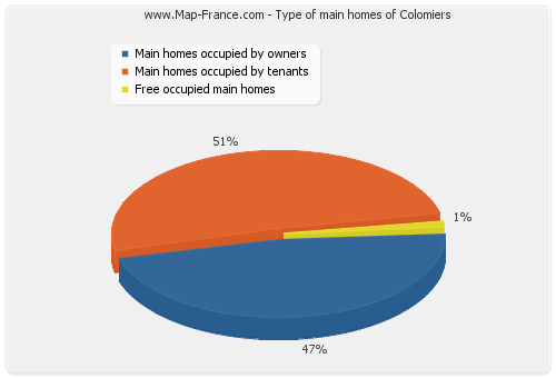 Type of main homes of Colomiers