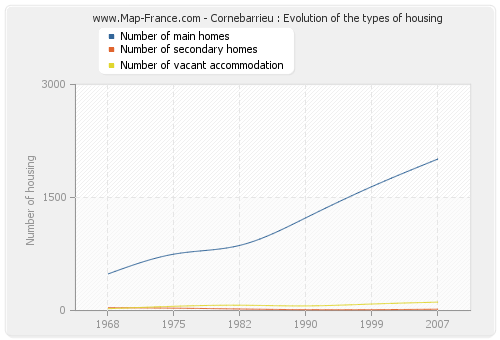 Cornebarrieu : Evolution of the types of housing