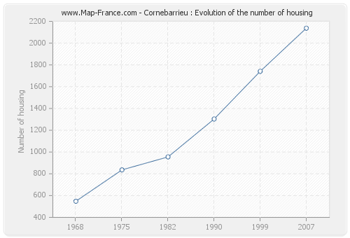 Cornebarrieu : Evolution of the number of housing