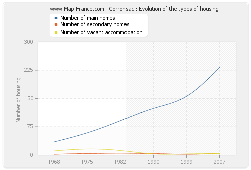 Corronsac : Evolution of the types of housing