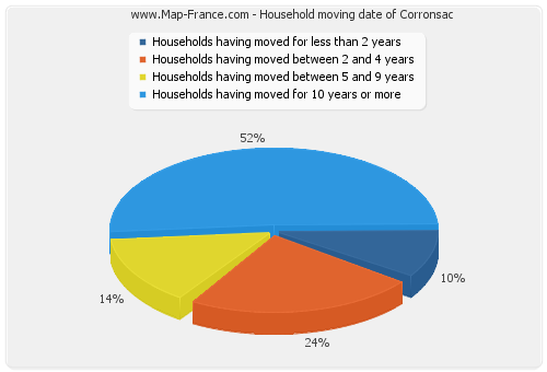 Household moving date of Corronsac