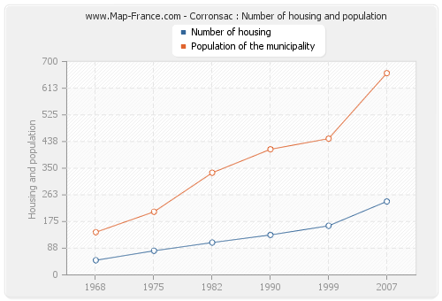 Corronsac : Number of housing and population