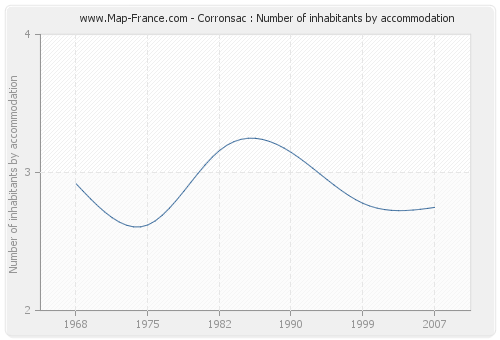 Corronsac : Number of inhabitants by accommodation