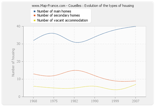 Coueilles : Evolution of the types of housing