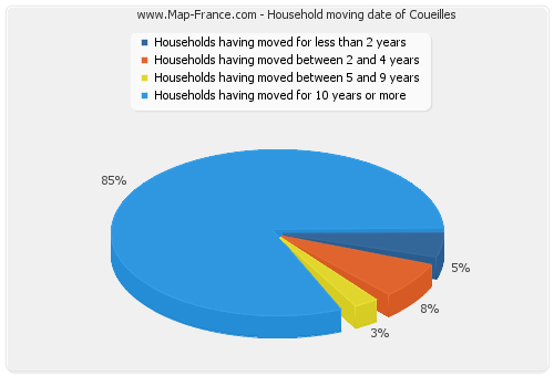 Household moving date of Coueilles