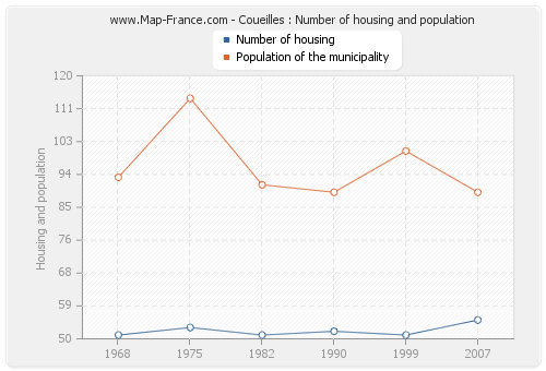 Coueilles : Number of housing and population