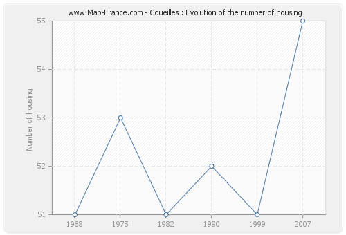 Coueilles : Evolution of the number of housing