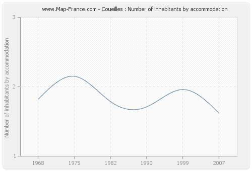 Coueilles : Number of inhabitants by accommodation