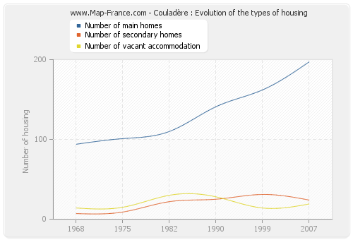 Couladère : Evolution of the types of housing