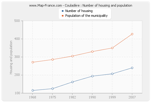 Couladère : Number of housing and population