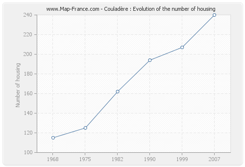 Couladère : Evolution of the number of housing