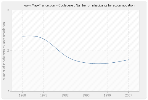 Couladère : Number of inhabitants by accommodation
