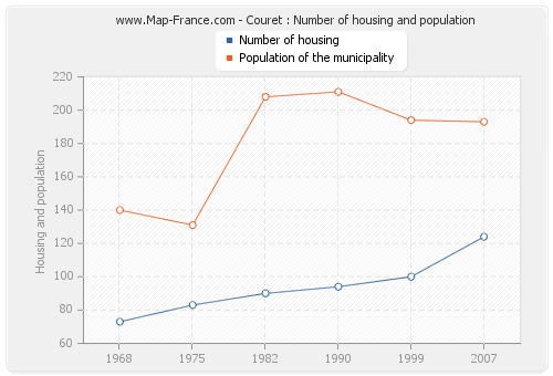 Couret : Number of housing and population