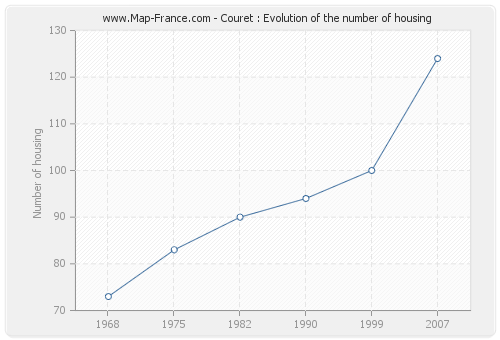 Couret : Evolution of the number of housing