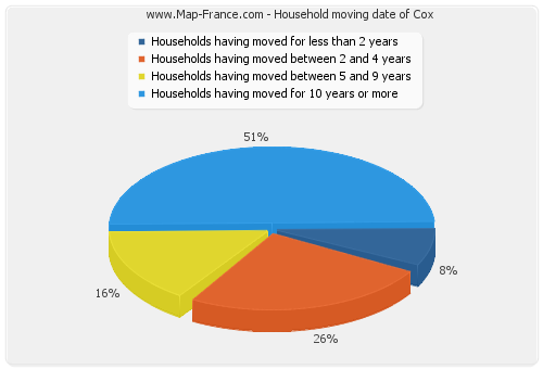 Household moving date of Cox