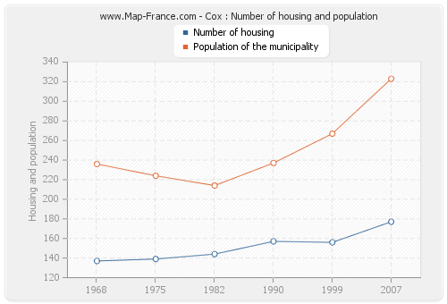 Cox : Number of housing and population