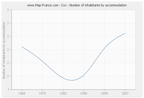 Cox : Number of inhabitants by accommodation