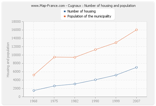 Cugnaux : Number of housing and population