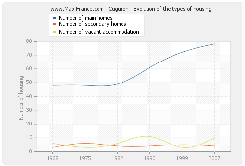 Cuguron : Evolution of the types of housing