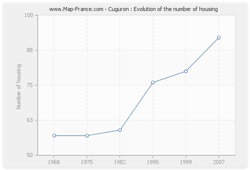 Cuguron : Evolution of the number of housing