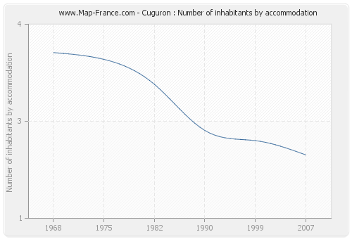 Cuguron : Number of inhabitants by accommodation