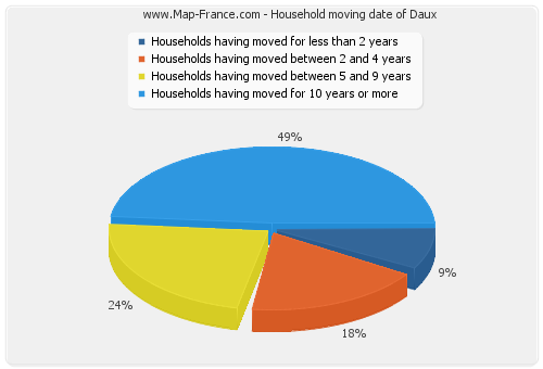 Household moving date of Daux