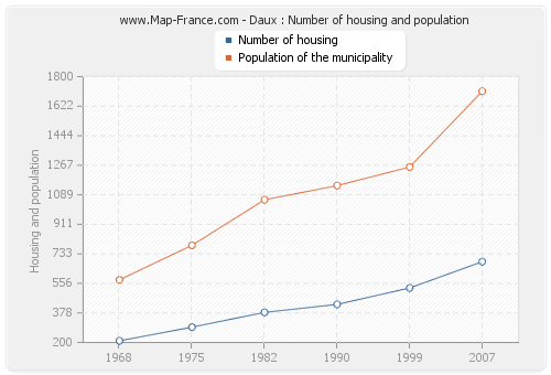 Daux : Number of housing and population