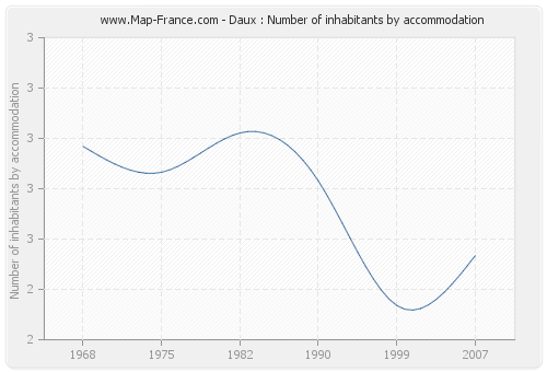 Daux : Number of inhabitants by accommodation