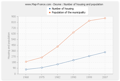 Deyme : Number of housing and population