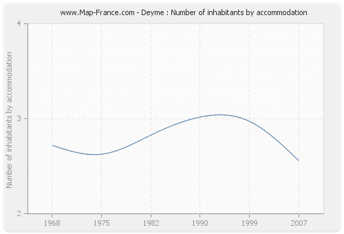 Deyme : Number of inhabitants by accommodation