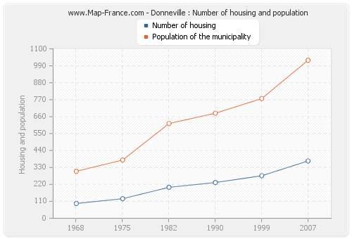 Donneville : Number of housing and population