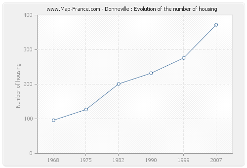 Donneville : Evolution of the number of housing