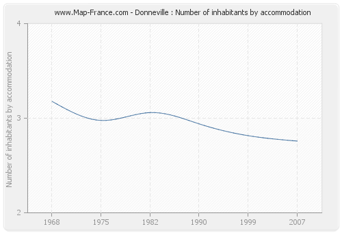 Donneville : Number of inhabitants by accommodation