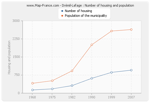 Drémil-Lafage : Number of housing and population