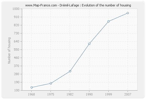 Drémil-Lafage : Evolution of the number of housing