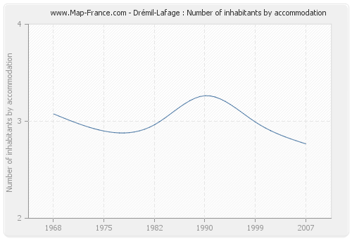 Drémil-Lafage : Number of inhabitants by accommodation