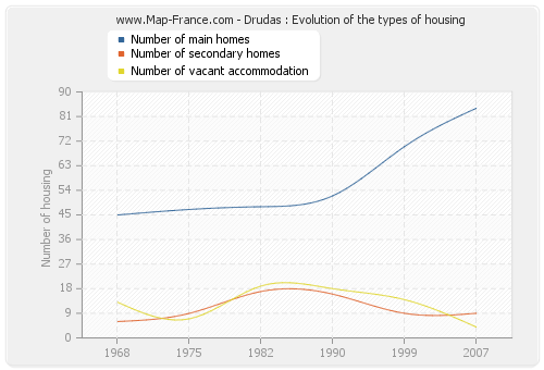 Drudas : Evolution of the types of housing