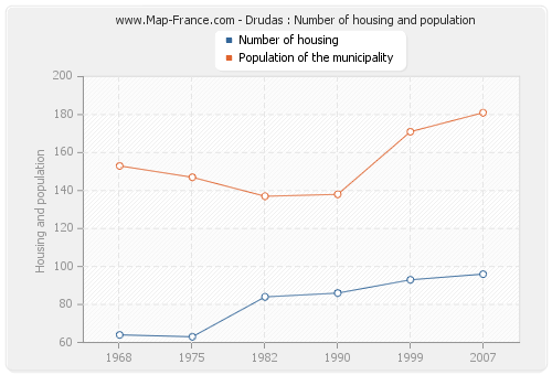 Drudas : Number of housing and population