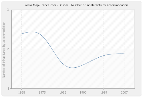 Drudas : Number of inhabitants by accommodation