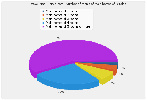 Number of rooms of main homes of Drudas