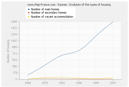 Eaunes : Evolution of the types of housing