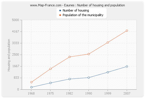 Eaunes : Number of housing and population