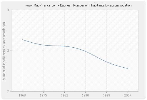 Eaunes : Number of inhabitants by accommodation