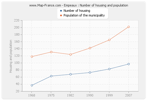 Empeaux : Number of housing and population