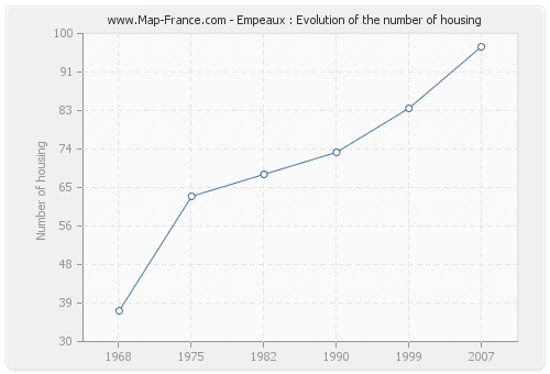 Empeaux : Evolution of the number of housing