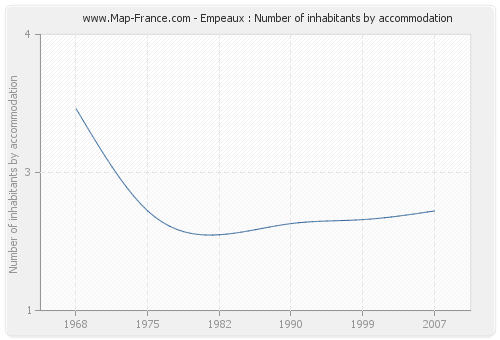 Empeaux : Number of inhabitants by accommodation