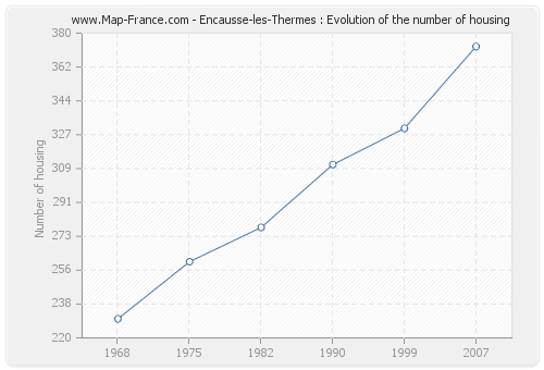 Encausse-les-Thermes : Evolution of the number of housing