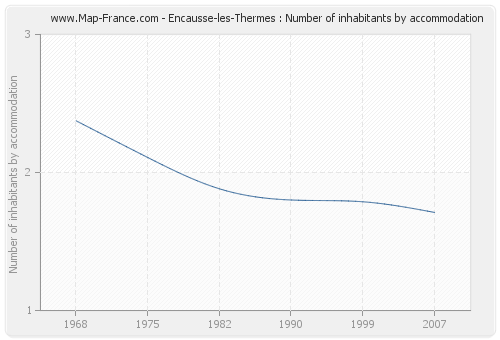 Encausse-les-Thermes : Number of inhabitants by accommodation