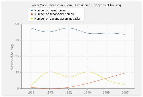 Eoux : Evolution of the types of housing